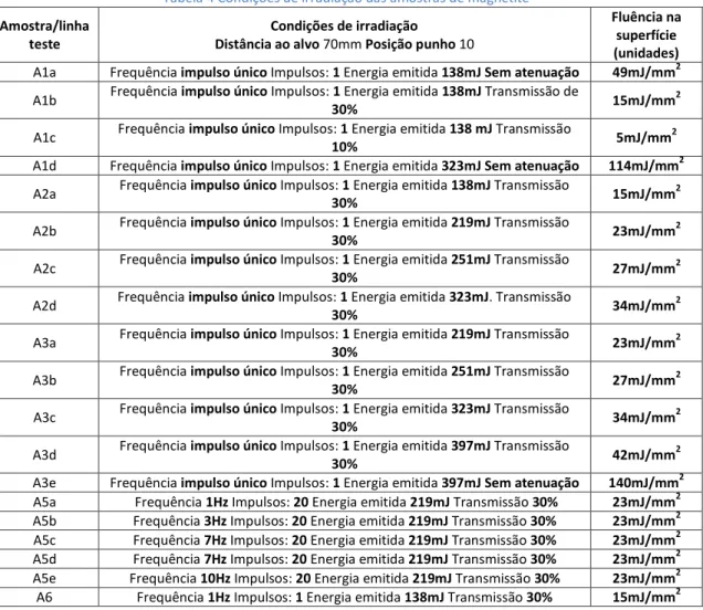 Tabela 4 Condições de irradiação das amostras de magnetite  Amostra/linha 
