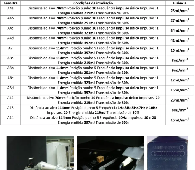Tabela 5 Condições de irradiação amostras de goetite 