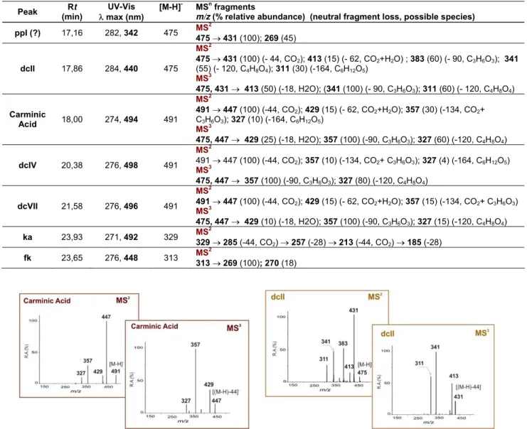 Table 2 – Retention times and MS data of the main anthraquinone components identified in extracts of  several cochineal insects by HPLC/DAD/ESI/MS n 