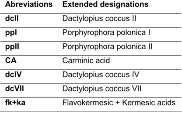 Table 1 – Representative abbreviations from the compounds present in cochineal species [13,14].