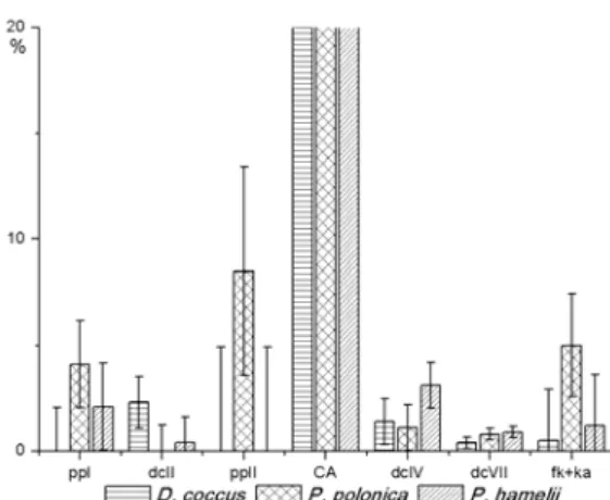 Figure 1 – Graphical representation from markers’ relative percentages and respective standard  deviations of cochineal insects aqueous extracts, calculated at 275 nm [13,14].