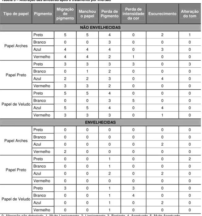 Tabela 3 – Alteração das amostras após o tratamento por imersão  