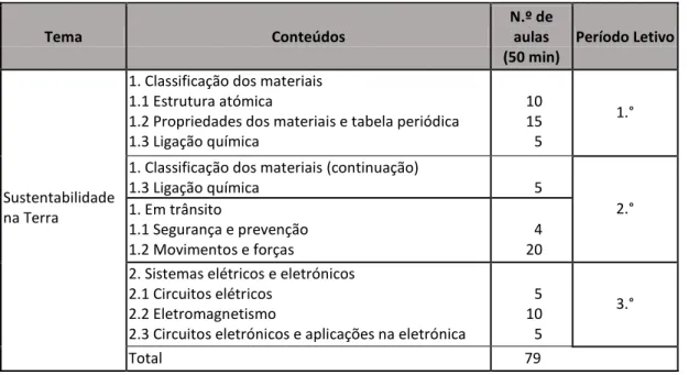 Tabela 1: Planificação do 9.º ano de escolaridade 
