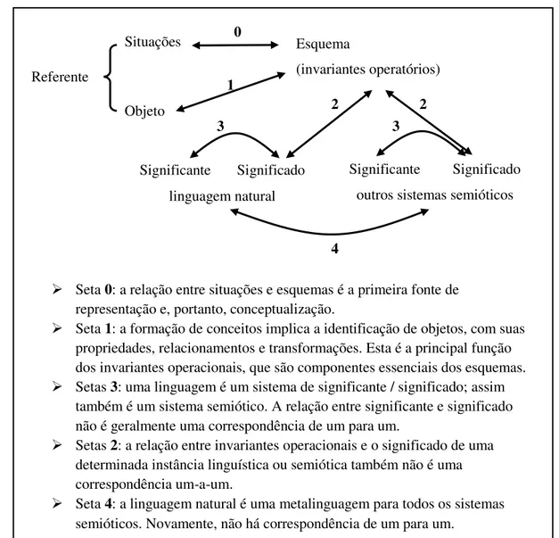 Figura 2: Uma alternativa ao triângulo (Vergnaud, 1998, p.177) das relações entre referente,  significante e significado