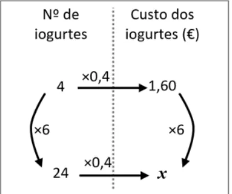 Figura 6: Representação de relações numa situação de proporcionalidade direta na classe do  Isomorfismo de medidas