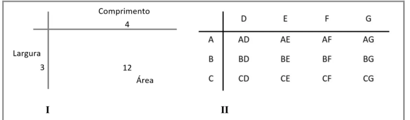 Figura 8: Representação das relações multiplicativas em situações de Produto de medidas: situação I  referente à area, situação II referente ao produto cartesiano (Vergnaud, 1983)