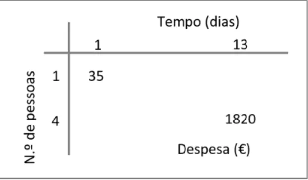 Figura 9: Representação das relações multiplicativas em situações de Múltipla proporção