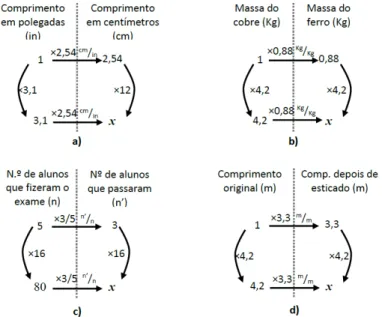 Figura 10: Representação dos esquemas de isomorfismo de medidas para quatro das situações  apresentadas por Greer (1992)
