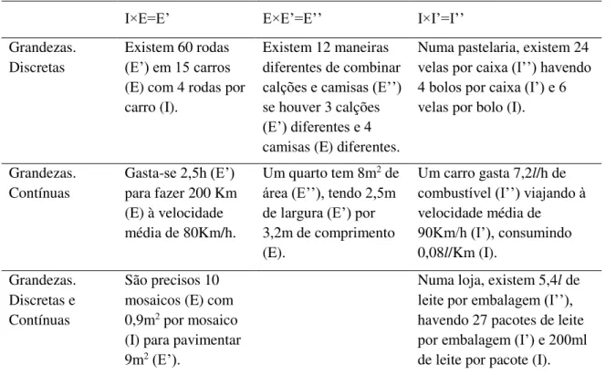 Tabela 1: Exemplos de situações modeladas pela multiplicação para cada tríade semântica, tendo em conta  quantidades discretas e contínuas