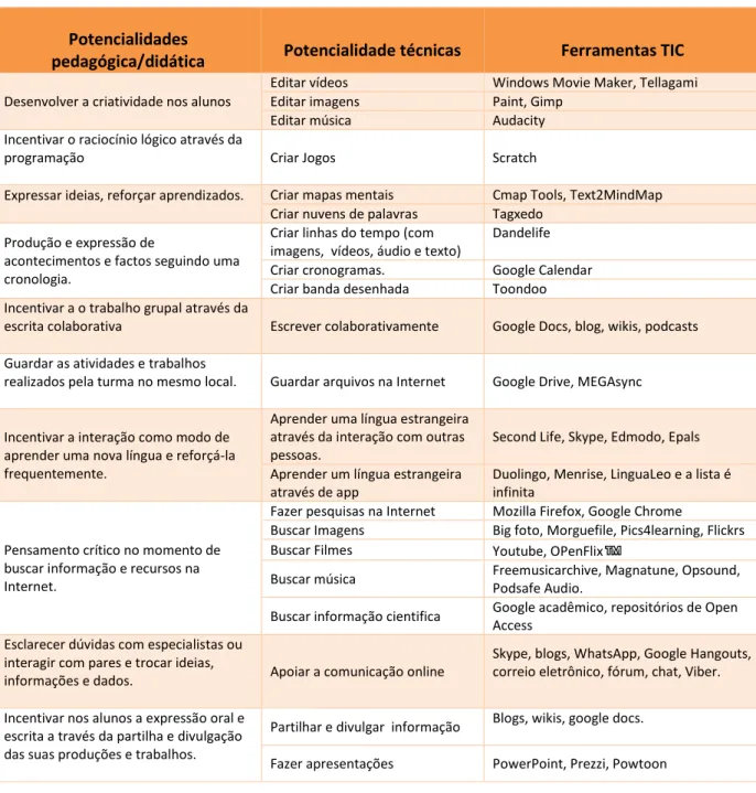 Tabela 2.1. Potencialidades das ferramentas TIC (adapt. Carvalho 2008, 2015; Costa et al., 2012) 