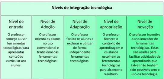Tabela 2.3. Matriz de Integração Tecnológica TIM (adapt. do  https://fcit.usf.edu/matrix/matrix/) 