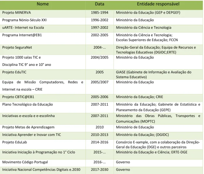 Tabela 3.1. Principais iniciativas de integração das TIC na educação portuguesa (adapt