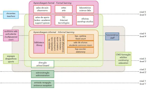 Figure 1.1 – Levels of functional hierarchy of Parque Escolar’s conceptual model of modernised schools, including Science  labs in level 5 (Parque Escolar, 2009, p