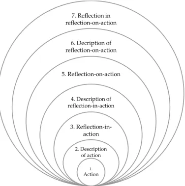 Figure  3.2 – Relationships and  subsumers  for  reflection-in-action,  reflection-on-action  and  reflection in  reflection-on- reflection-on-action (adapted from Brockbank &amp; McGill, 1998) 