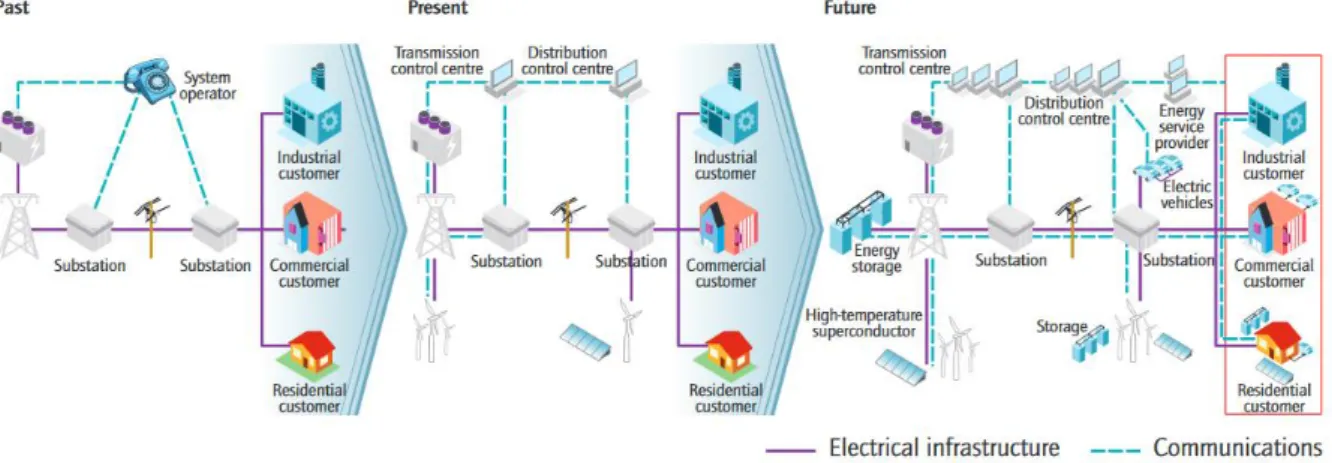 Figure 2-2: Transition of the energy system towards a smarter and interconnected electricity system (source: [40])
