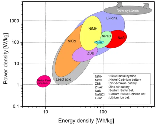 Figure 2-13: Ragone plot for comparison of energy storage properties of some different energy storage  technologies (own graph based on Batt-DB) 