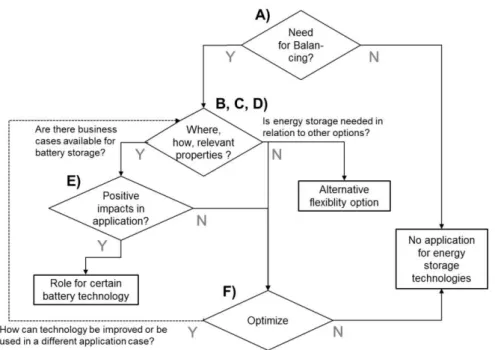 Figure 4-1: Schematic decision process for the implementation of energy storage out of a sustainable  development perspective linked to the research questions A-F (own draft inspired by [149]) 