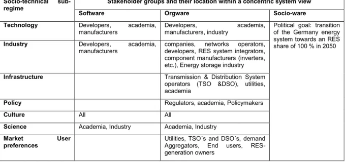 Table 5-1: Different socio-technical dimensions and corresponding stakeholder groups within a concentric view of  energy storage in general inspired by [5] and [149]