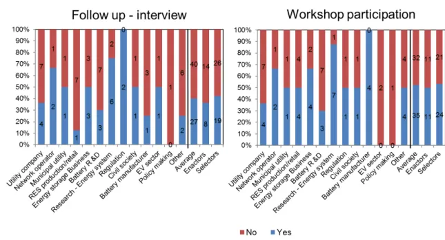 Figure 5-2: Willingness of participants to take part in an interactive workshop and in follow-up interviews with  N=67