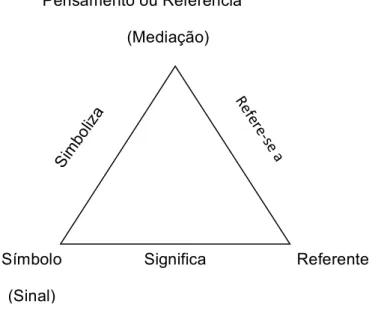 Fig. 4.1. Triângulo de Ogden Richards.