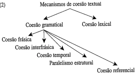 Fig. 4.2. Mecanismos de coesão textual. 