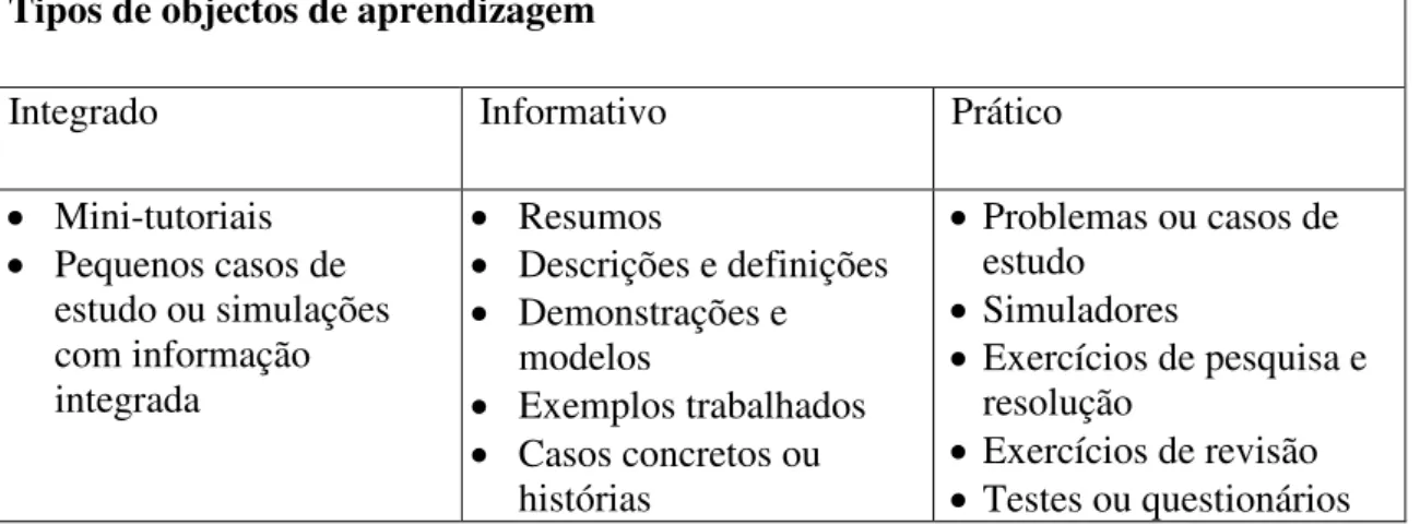 Tabela 2.1 – Tipos de objectos de aprendizagem (Shepherd) 