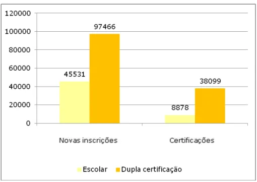 Figura 2.7 – Gráfico representativo dos números de novas inscrições e de certificações em 2010 