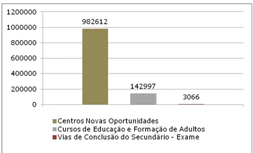 Figura 2.9 – Número de inscrições em Centros Novas Oportunidades e de cursos EFA em 2010 