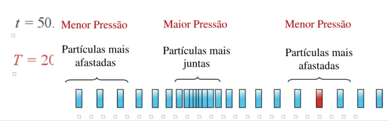 Figura 3.5. Imagem da janela do software Modellus 4.01, exemplo “Waves, transversal and  longitudinal.modellus”