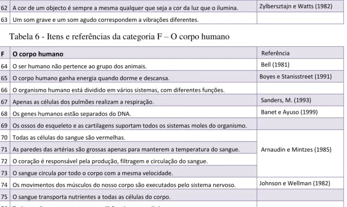 Tabela 6 - Itens e referências da categoria F  –  O corpo humano 