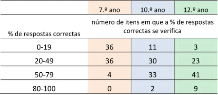 Tabela 8  –  Relação entre o número de itens e a percentagem de respostas correctas em cada  ano de escolaridade