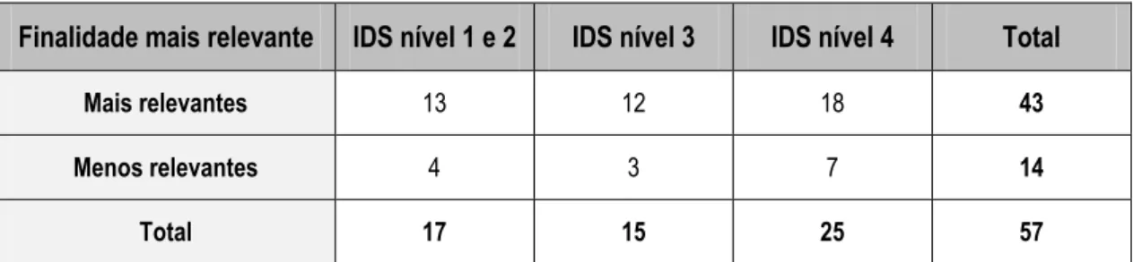 Tabela 5.8  –  Finalidade mais relevante  –  preparação para o prosseguimento de estudos por  nível de IDS; opinião dos coordenadores de departamento