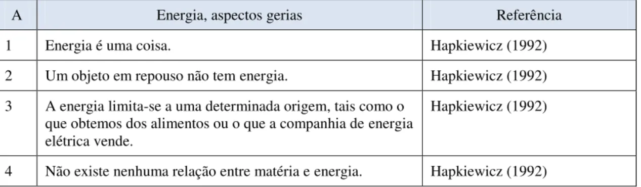 Tabela 5- Itens e referências da categoria A- Energia, aspetos gerais 
