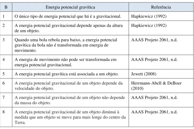 Tabela 6- Itens e referências da categoria B- Energia potencial gravítica 