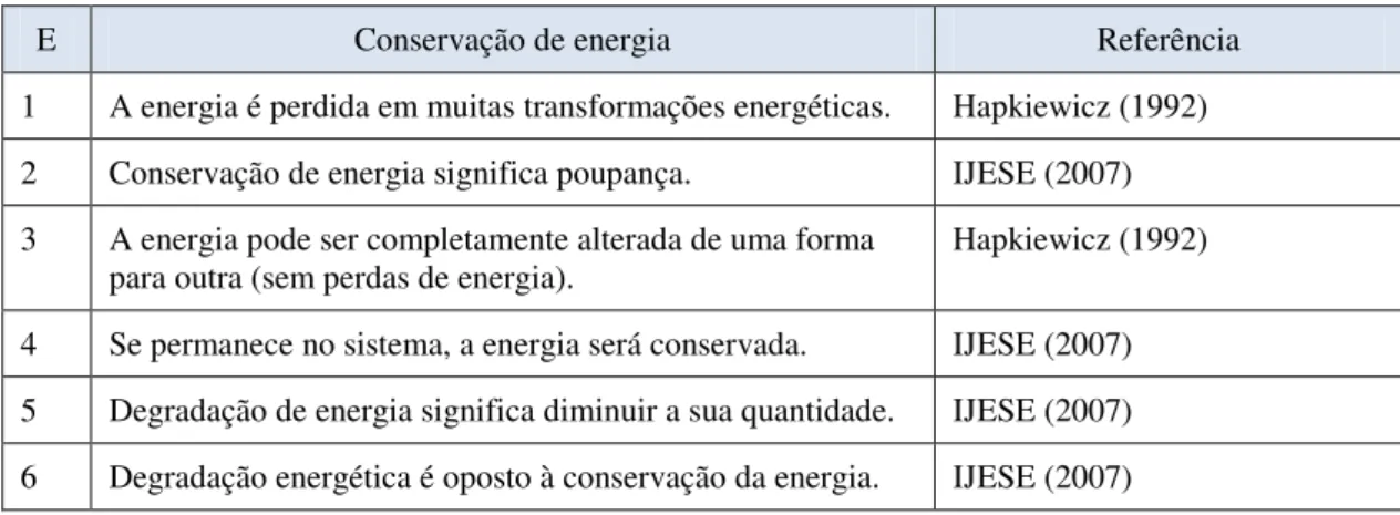 Tabela 9 - Itens e referências da categoria E - Conservação de energia 