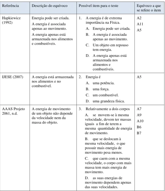 Tabela 11 - Itens selecionados para o pré-teste 