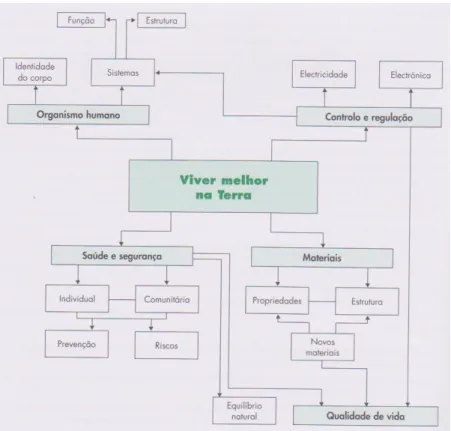 Figura 4-3 - Esquema organizador do tema “Viver melhor na Terra”. Figura  extraída de Abrantes, P., 2001.