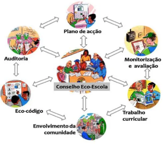Figura 4-4 - Os “sete passos de uma Eco-Escola” (Gomes, 2009 adaptado de ABAE, 2008)  O esforço das escolas ao contribuir para a melhoria global do ambiente envolvente é reconhecido  através da atribuição de uma Bandeira Verde, que certificará a existência