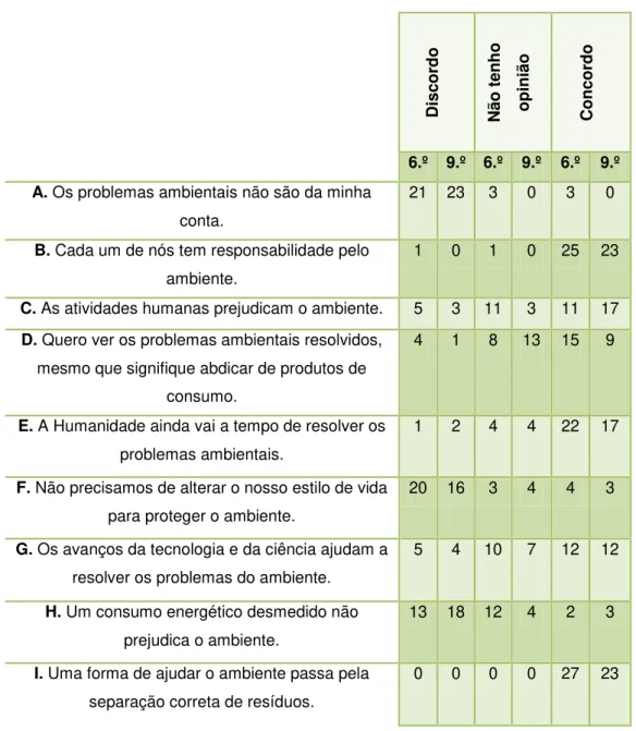 Tabela 6-4 - Respostas dos alunos a questões sobre o Ambiente 