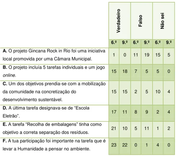 Tabela 6-5 - Respostas dos alunos sobre o projeto Gincana Rock in Rio. 