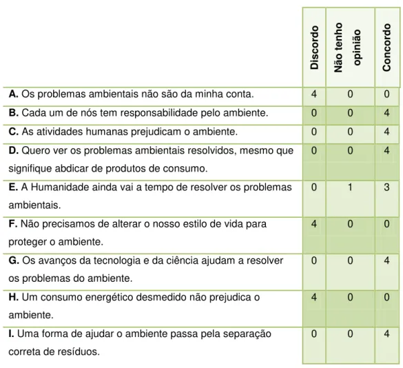 Tabela 6-7 - Respostas dos alunos a questões sobre o Ambiente. 