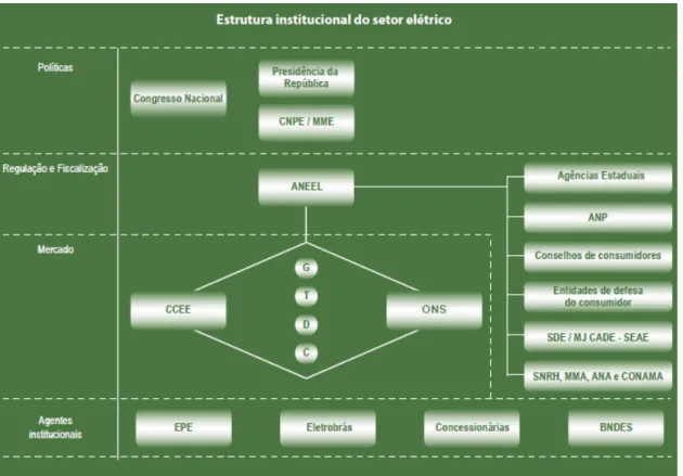 Figura 2.1- Organograma da Nova Estrutura institucional do setor elétrico  Fonte: Adaptado do Atlas de energia elétrica do Brasil [15] 