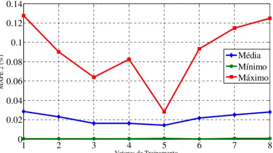 Figura 4.3 - Impacto do aumento do número de vetores de treinamento sobre o MAPE 2 na  primeira simulação
