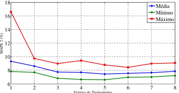 Figura 4.5 - Impacto do aumento do número de vetores de treinamento no MAPE 2 na  segunda simulação 