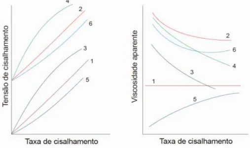 Figura 2.3 - Comportamento reológico dos fluidos: (1) newtoniano; (2) de Bingham; (3) pseudoplástico; (4) pseudoplástico com  tensão de escoamento; (5) dilatante e (6) dilatante com tensão de escoamento 