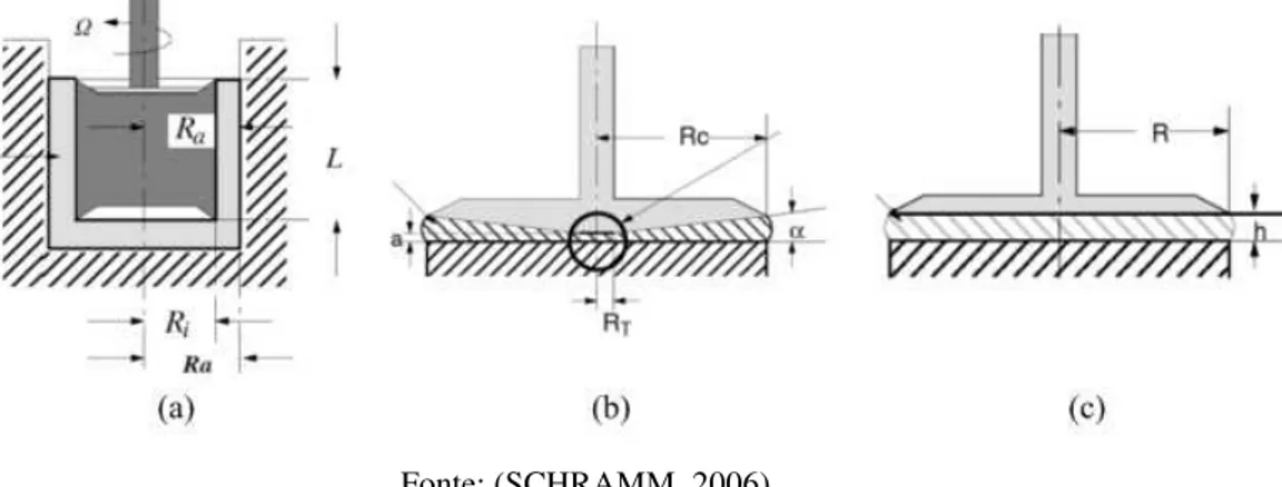 Figura 2.6 - Tipos de geometria dos reômetros rotacionais: a) cilindros coaxiais, b) cone-placa e c) placas paralelas 