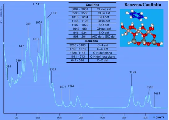 Figura  40. Espectro de infravermelho teórico para o complexo benzeno- benzeno-caulinita