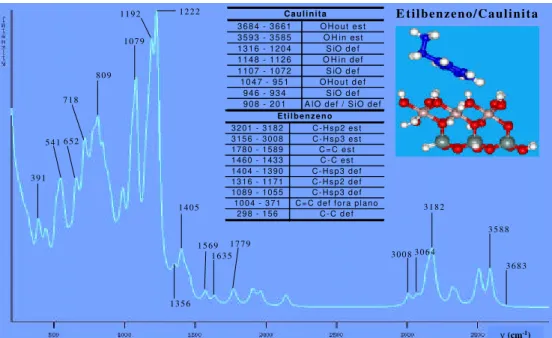Figura  42. Espectro de infravermelho teórico para o complexo etilbenzeno- etilbenzeno-caulinita