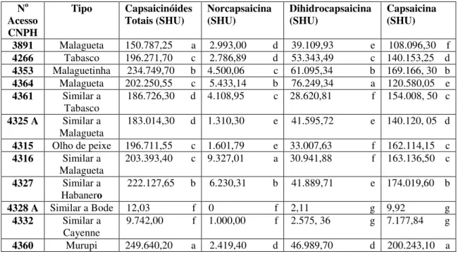 Tabela 3. Teor de  capsaicinóides totais,  norcapsaicina, dihidrocapsaicina e capsaicina  de acessos de Capsicum do banco ativo de germoplasma da Embrapa Hortaliças