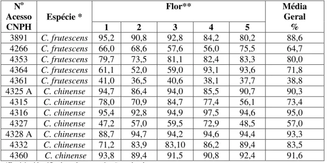 Tabela  4.  Estimativa  da  viabilidade  polínica  de  doze  acessos  de  Capsicum  do  banco  ativo de germoplasma da Embrapa Hortaliças